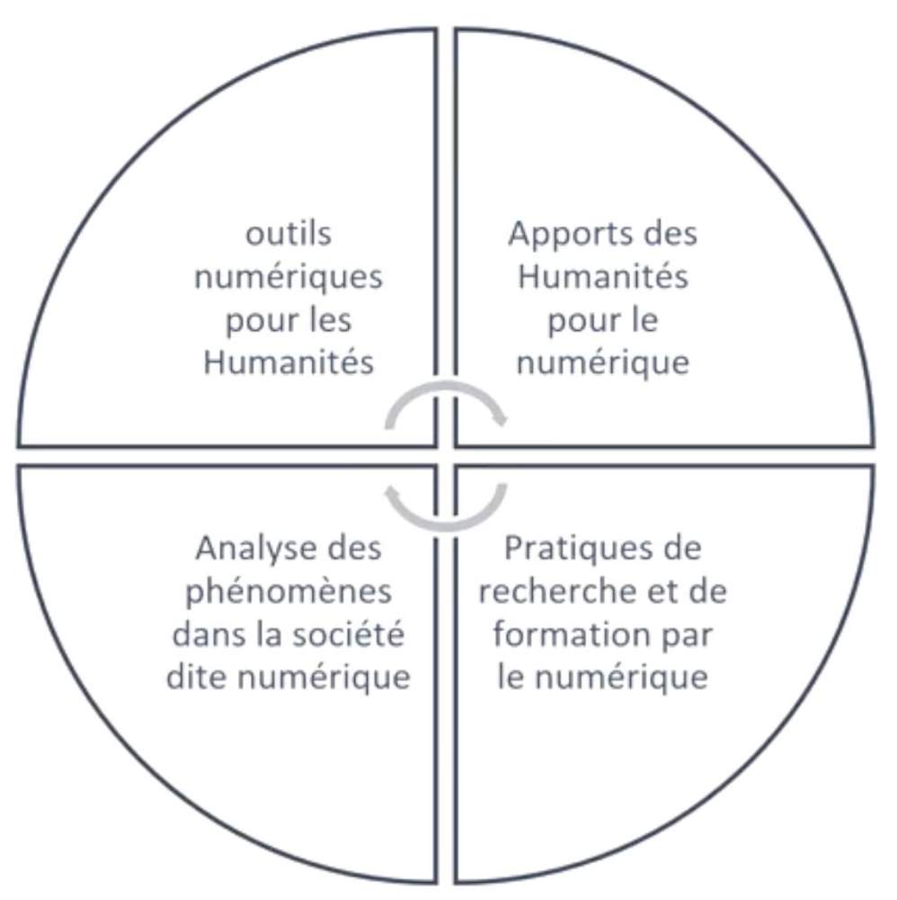 Infographie sur les Humanités Numériques